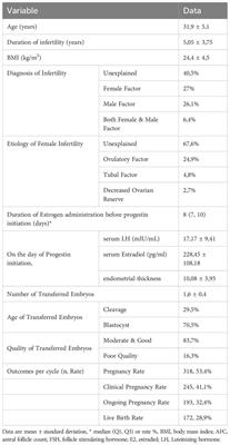 Serum LH level prior to progestin administration is significant on pregnancy and live birth in programmed frozen-thawed embryo transfer cycles